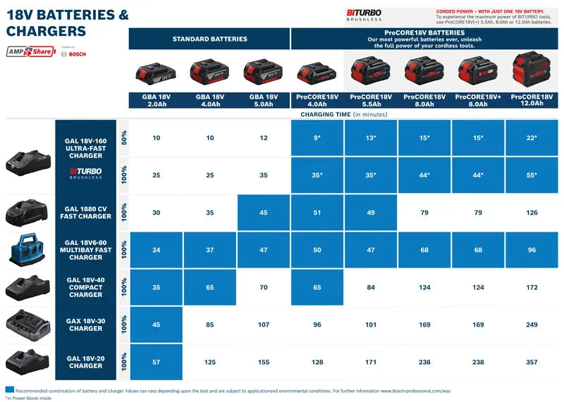 BOSCH PRO GAL 18V-40 Charger